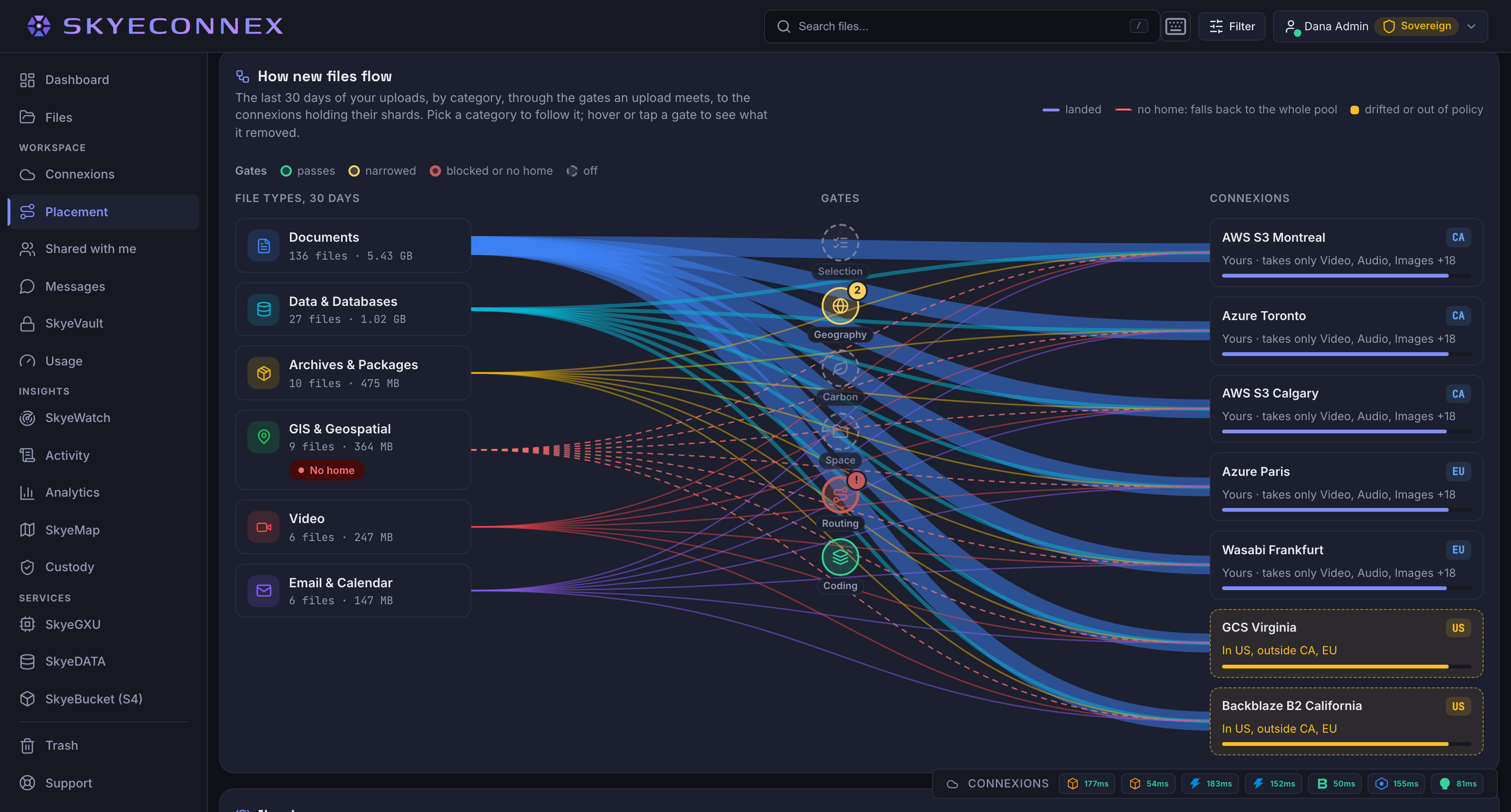 &ldquo;How new files flow&rdquo; in the SkyeConnex app: thirty days of uploads drawn as ribbons from six file types on the left, through a line of six placement gates, out to seven connexions on the right. Documents carry 136 files, data and databases 27, archives 10, GIS and geospatial 9, video 6, and email and calendar 6. Each gate shows its live state: Selection, Carbon and Space are off; Geography is amber and narrowed, with a badge reading 2 for the two connexions its policy removed; Routing is red and marked with an exclamation because GIS and geospatial has nowhere to go &mdash; that category carries a red &ldquo;No home&rdquo; chip and its ribbons are drawn dashed red, falling back to the whole pool; and Coding passes, in green. Five connexions sit inside the policy &mdash; AWS S3 in Montreal and Calgary and Azure Toronto in Canada, Azure Paris and Wasabi Frankfurt in the EU. The remaining two, Google Cloud Storage in Virginia and Backblaze B2 in California, are outlined amber and read &ldquo;In US, outside CA, EU&rdquo;: they still hold shards, so they are flagged as drifted rather than removed.